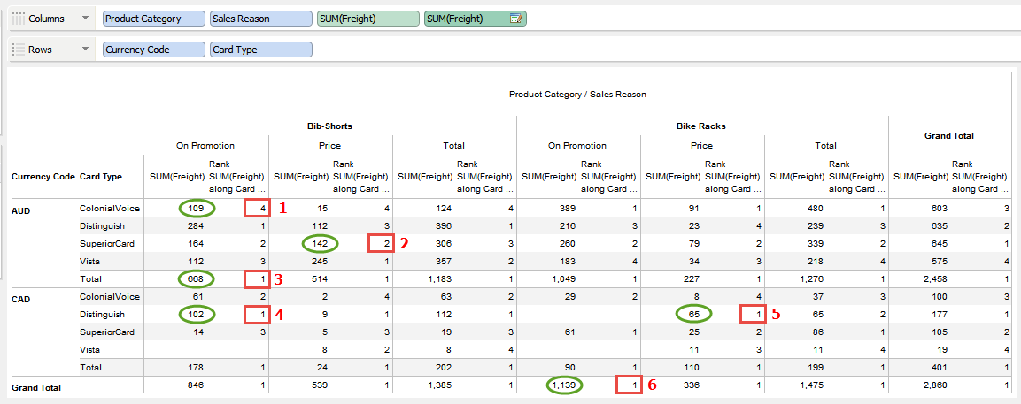 Visual Analytics - Table Calculation - Rank - Card Type - Currency Code