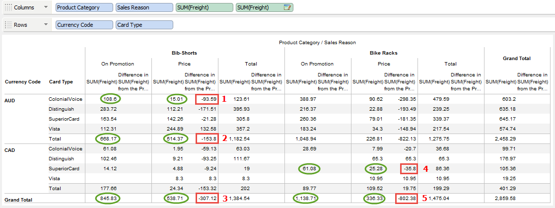 Visual Analytics - Table Calculation - Difference From Previous - Sales Reason - Product Category