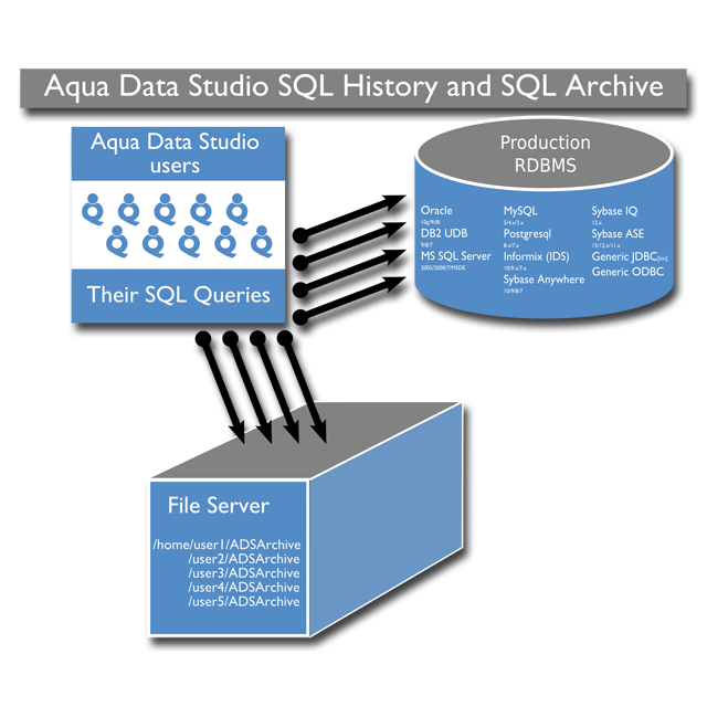 Using SQL History and SQL Archive for Audit Trail and SQL Query Analysis