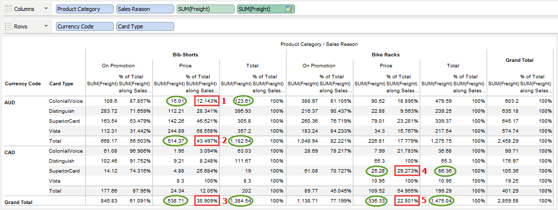 Visual Analytics - Table Calculation - Percent of Total - Sales Reason - Product Category 