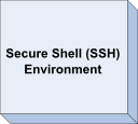 Secure Shell (SSH) Environment