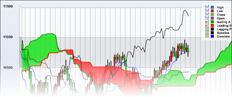 Ichimoku Cloud Chart