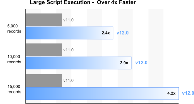 Large Script Execution - Over 4x Faster