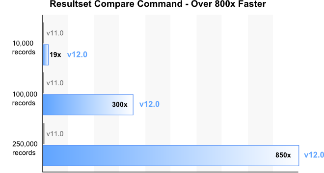 Resultset Compare Command - Over 800x Faster