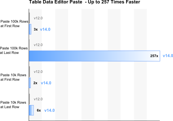 Table Data Editor - Paste Actions - Performance Improvements