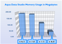 ADS Memory Usage