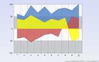 2D Area Zero Axis Chart