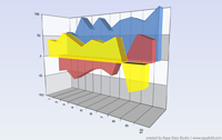 3D Area Zero Axis Chart