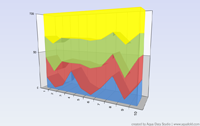 3D 100 percent Stacked Area Chart