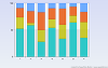 2D Stacked Column Chart