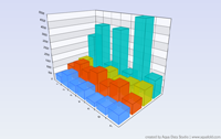 3D Oblique Bar Chart