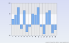 2D Negative Column Chart