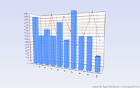 3D Bar Line Combination Chart