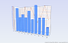 3D Bar Line Combination Chart