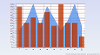 2D Bar Area Combination Chart