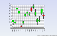 3D Candlestick Chart