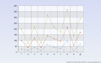 2D Stacked Line Chart