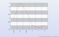 2D XY Line-Zero Axis Chart