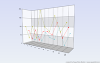 3D Multiple Series Line Chart