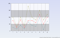 2D Multiple Series Line Chart