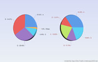 3D Multiple Series Pie Chart