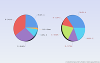 3D Multiple Series Pie Chart