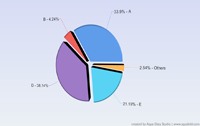 3D Exploding Pie Chart