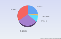 3D Pie Chart