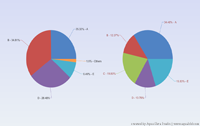 2D Multiple Series Pie Chart