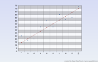 2D Linear Regression Chart