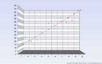 3D Linear Regression Chart