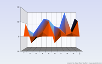 3D Surface Chart